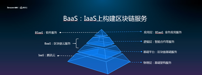 微眾銀行攜手騰訊云，推出面對金融業的區塊鏈BaaS云服務