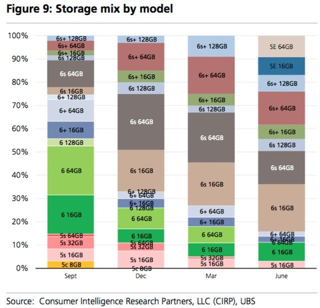 iPhone SE開售一季度后,占據了美國iPhone市場16%的份額