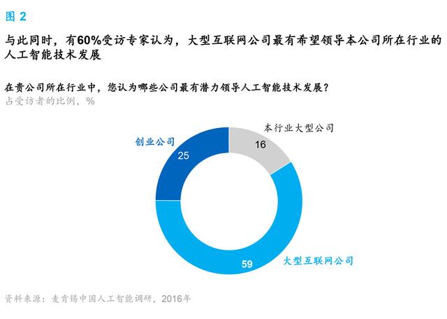 麥肯錫報告:人工智能到了爆發(fā)的臨界點 中國將引領行業(yè)趨勢