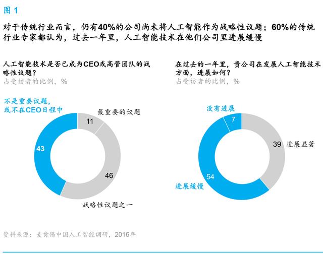 麥肯錫報告:人工智能到了爆發(fā)的臨界點 中國將引領行業(yè)趨勢