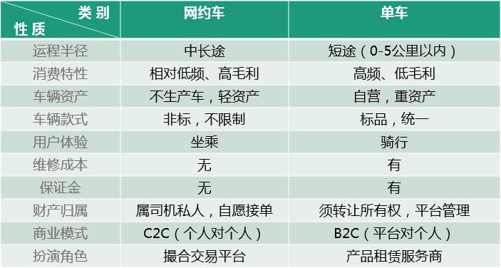 單車共享經濟是偽命題，智能化出行體驗才是王道！ 