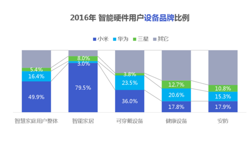 經歷了失落的2016，智能硬件會卷土重來嗎？