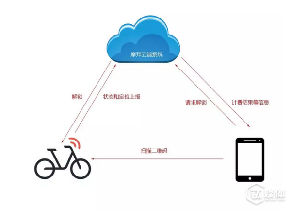 網絡上流傳的摩拜開鎖原理圖