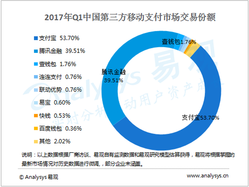 二維碼支付，能幫助銀聯重拾舊山河嗎？ 